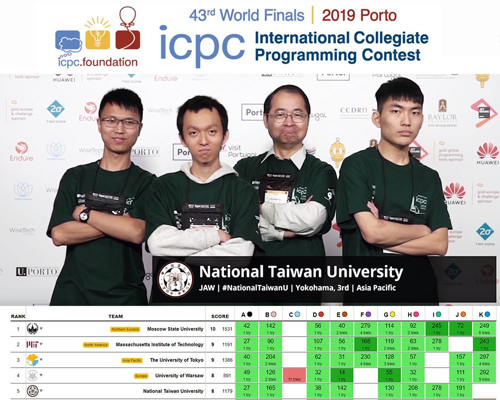 NTU CSIE Team Ranks the 5th (Silver Medal) in the 2019 ACM ICPC World Final-封面圖