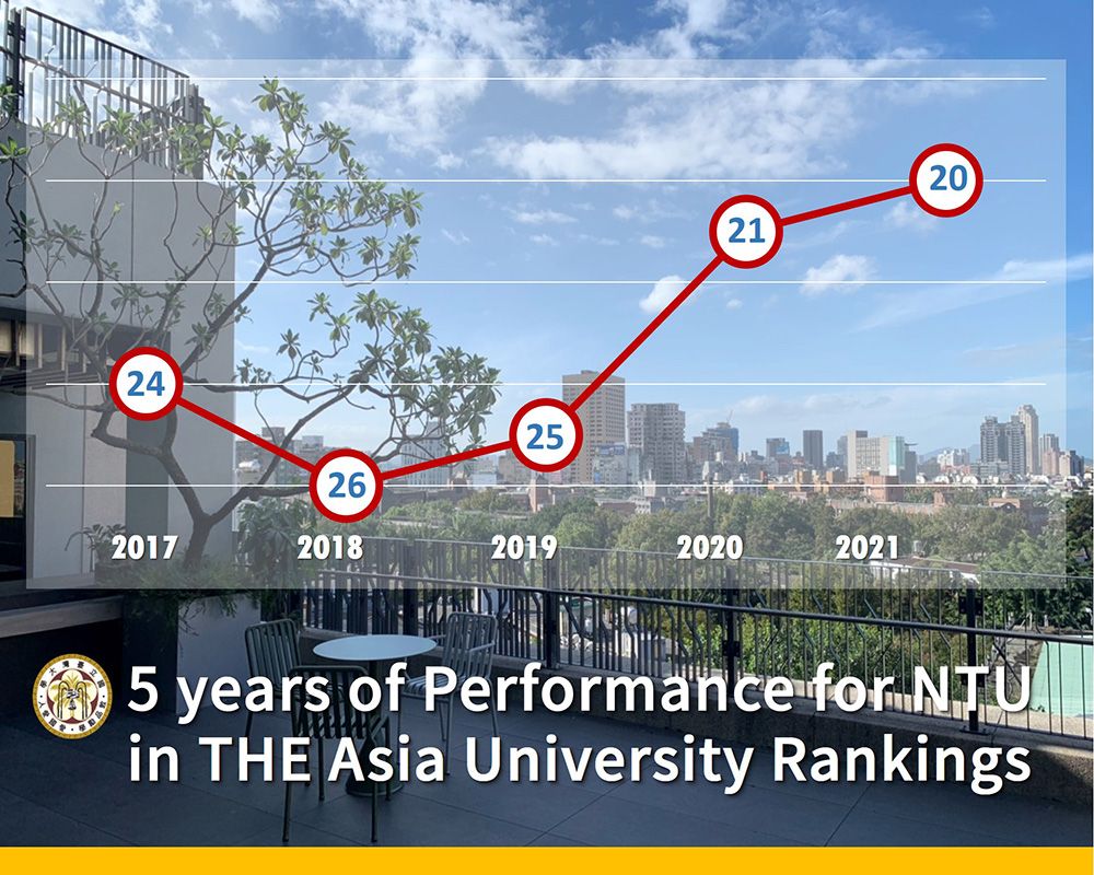 Image1:NTU Ranked 68th in QS World University Rankings 2022.