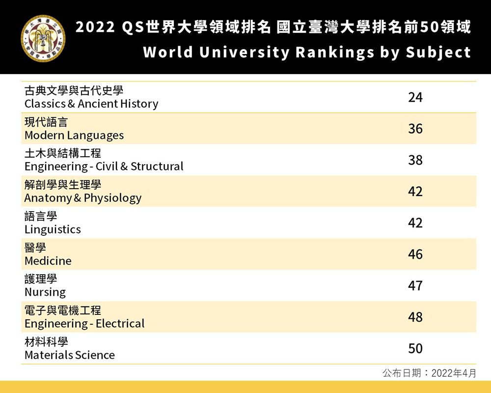 NTU Has 9 Subjects Ranked in Top 50 in the QS Subject Ranking 2022-封面圖