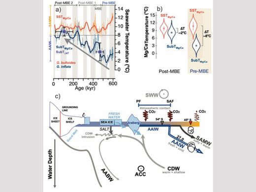 Image: Southern Ocean "Intermediate Water" Holds the Key to Earth’s Carbon Dioxide Changes