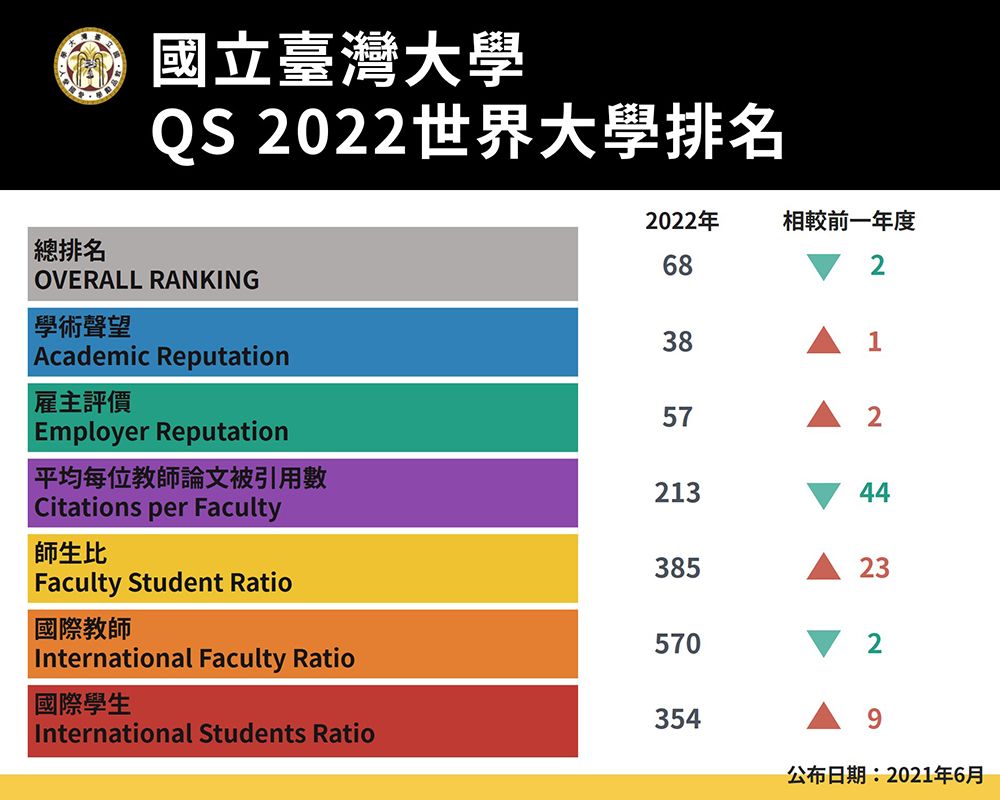 QS 2022世界大學排名 臺大排名第68名-封面圖