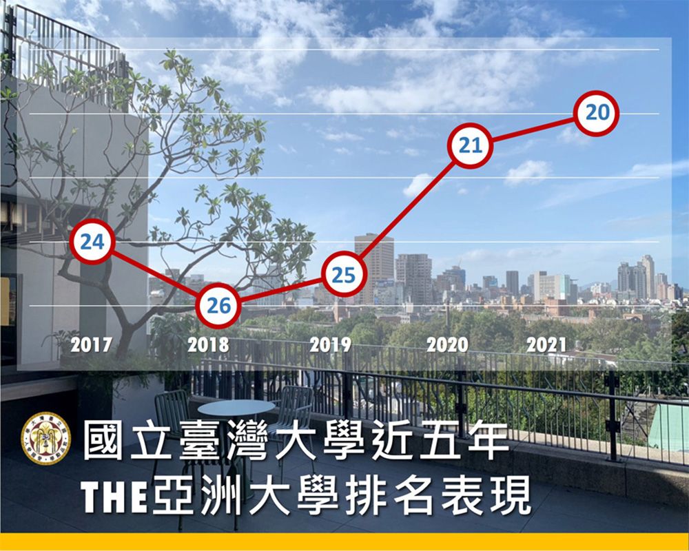 THE 2021「亞洲大學排名」 臺大前進至第20名-封面圖