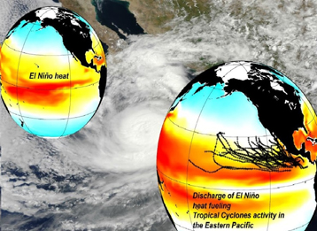 美國夏威夷大學的金飛飛教授,其博士後研究員, Dr. Julian Boucharel 和臺灣大學大氣系林依依教授的跨國合作團隊研究發現了有助於東太平洋強烈颶風形成的水下秘密熱能來源，研究成果刊登在12月4日的《自然》（Nature ) 期刊雜誌，將貢獻於未來預測此類強烈颶風之強度變化的改善。