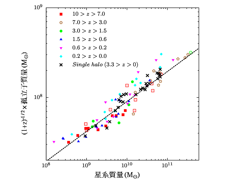 孤立子和星系的質量關係。黑色虛線為理論預測，資料點為電腦模擬結果, z是宇宙紅位移。